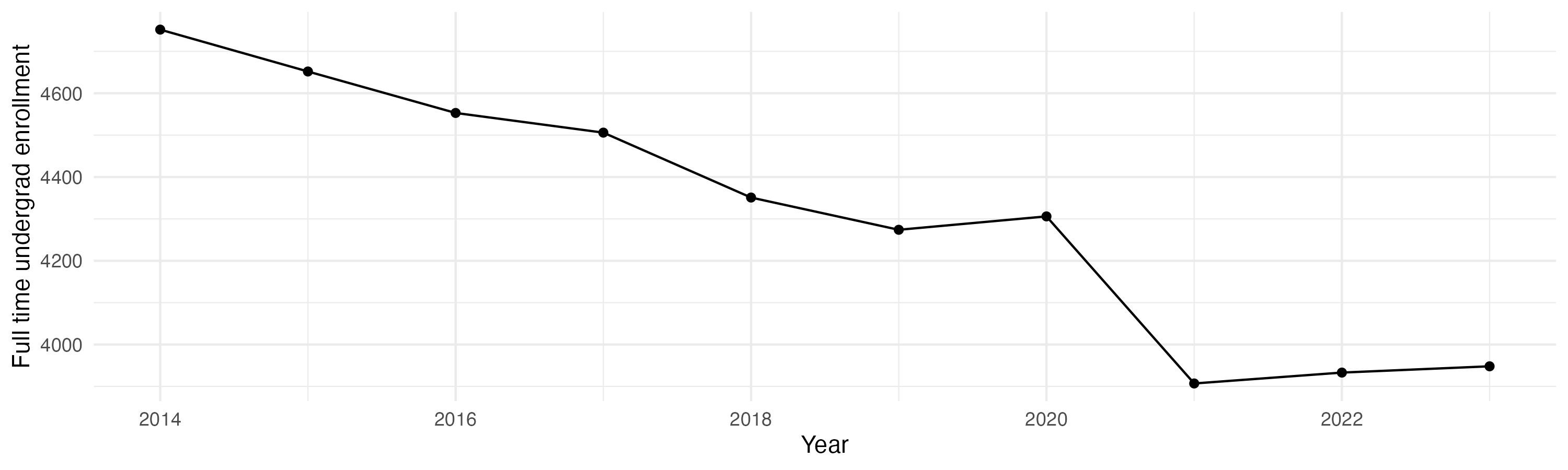 Line plot showing the the full time undergraduate enrollment over time