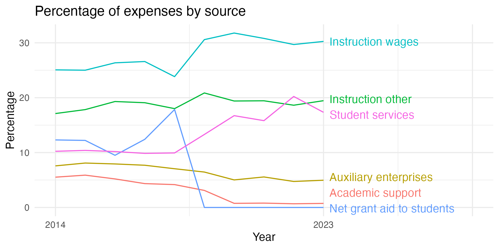 Line plot showing expenses by category over time.