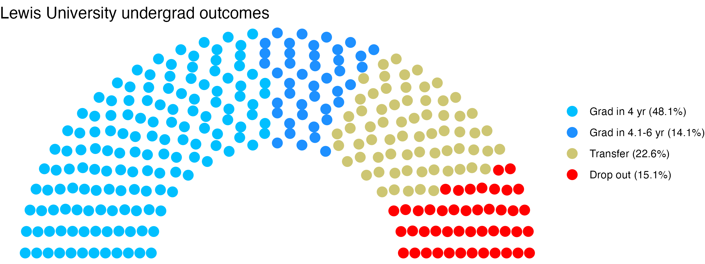 Parliament plot showing the outcomes for full time undergraduates