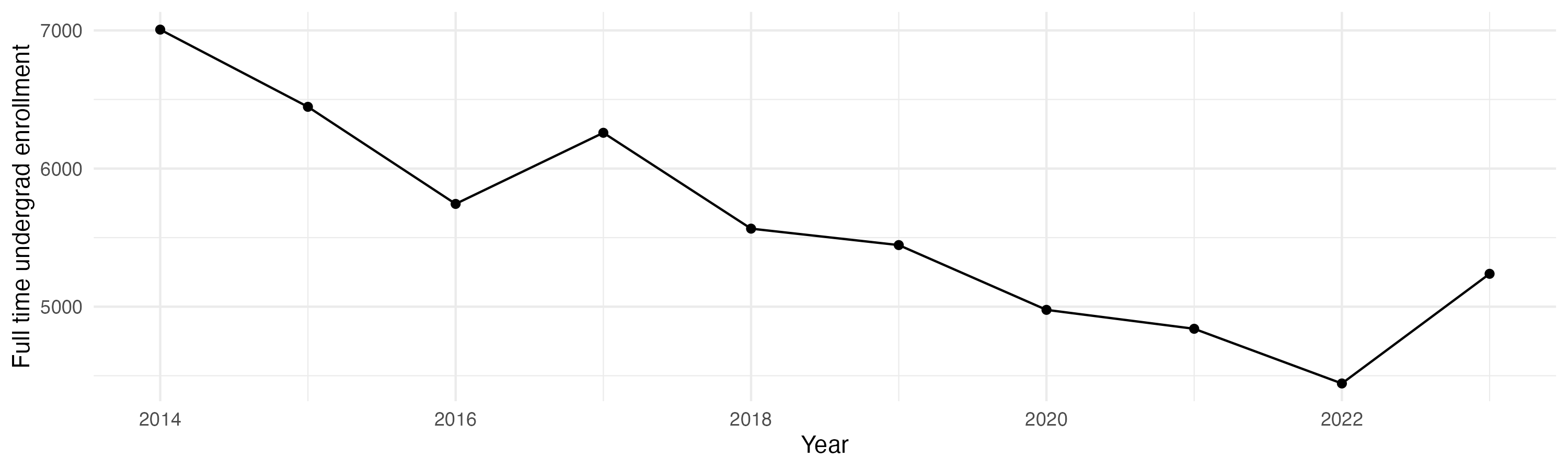 Line plot showing the the full time undergraduate enrollment over time