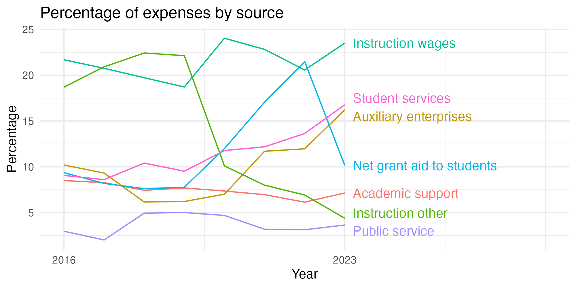 Line plot showing expenses by category over time.