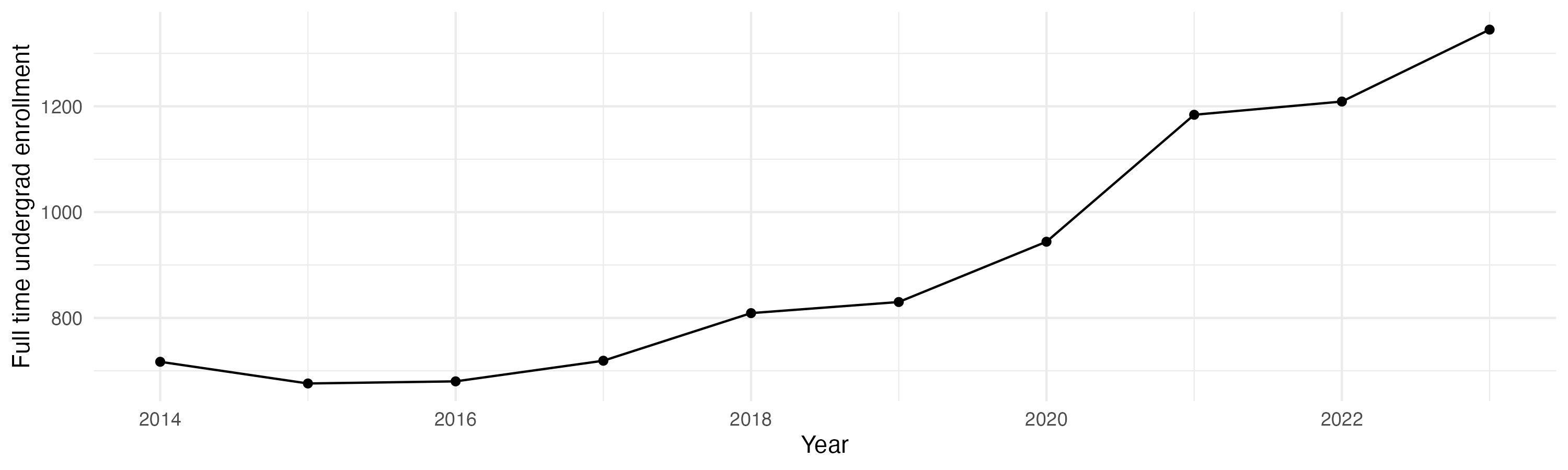 Line plot showing the the full time undergraduate enrollment over time