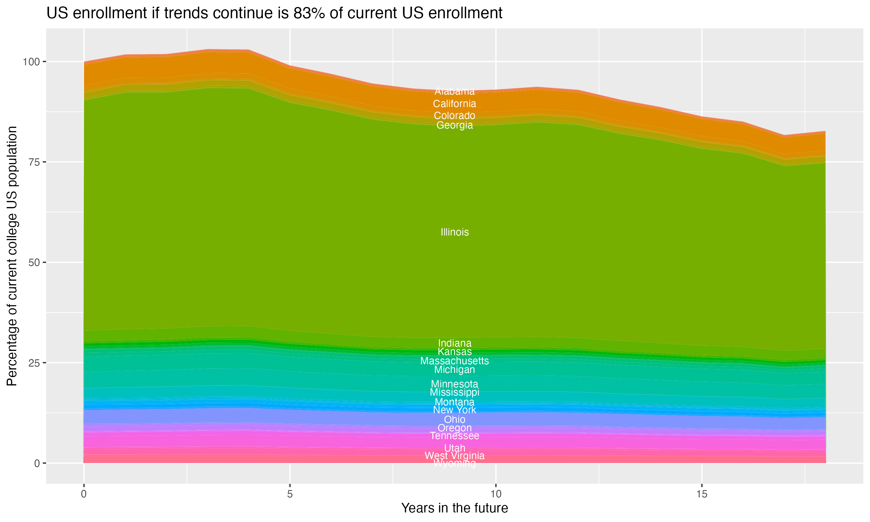 Stacked area plot showing trends if enrollment of 18 year olds per state stay constant; it will be 83percent of the current population.
