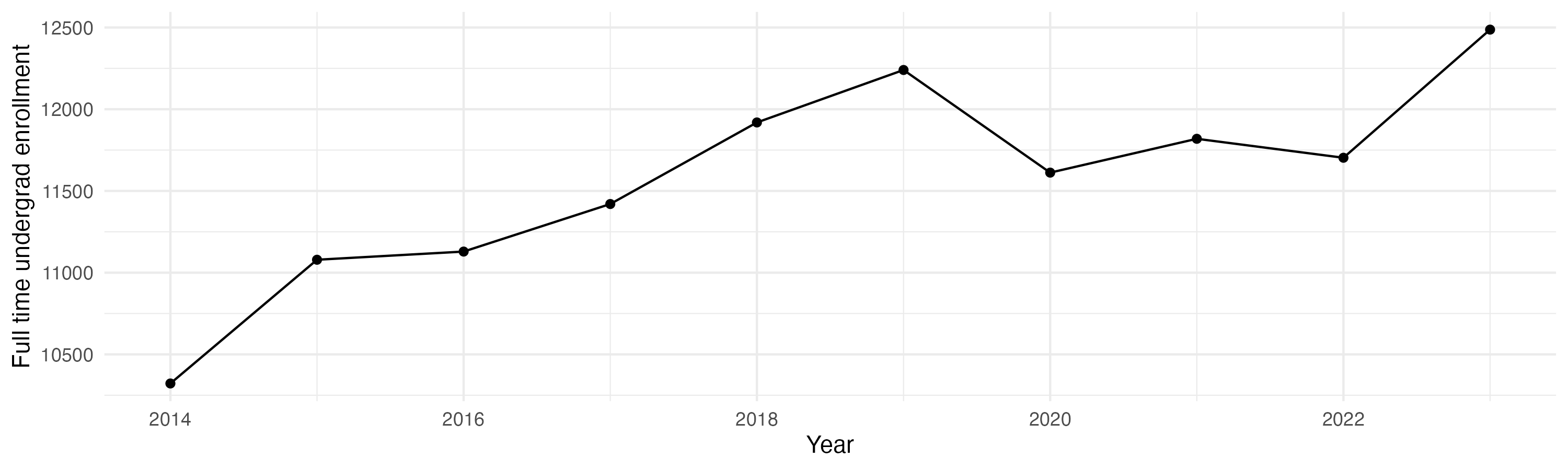 Line plot showing the the full time undergraduate enrollment over time