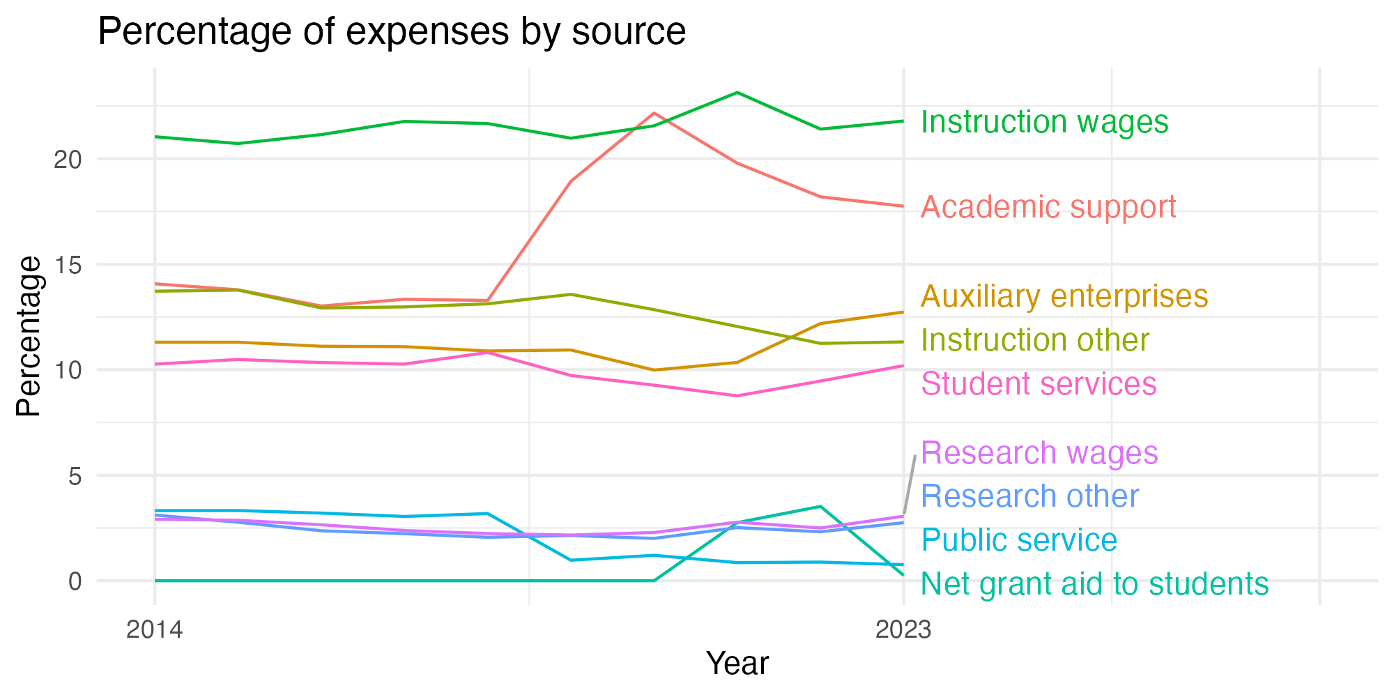 Line plot showing expenses by category over time.
