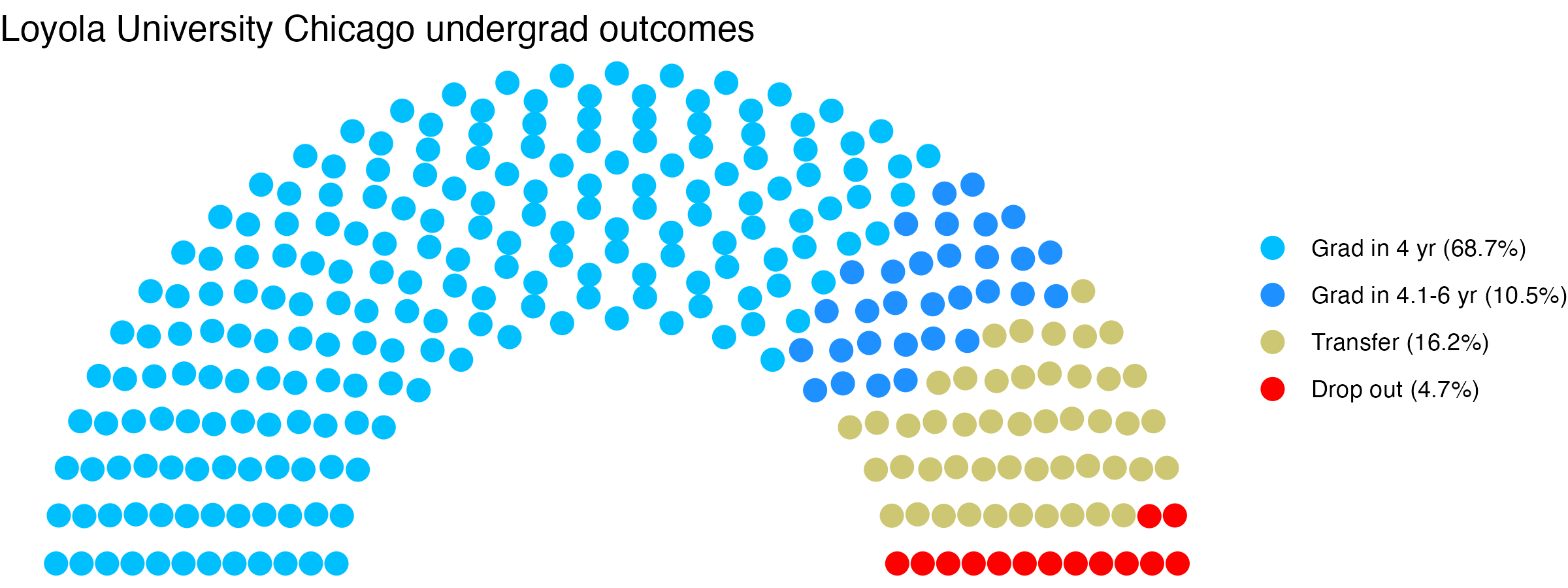 Parliament plot showing the outcomes for full time undergraduates