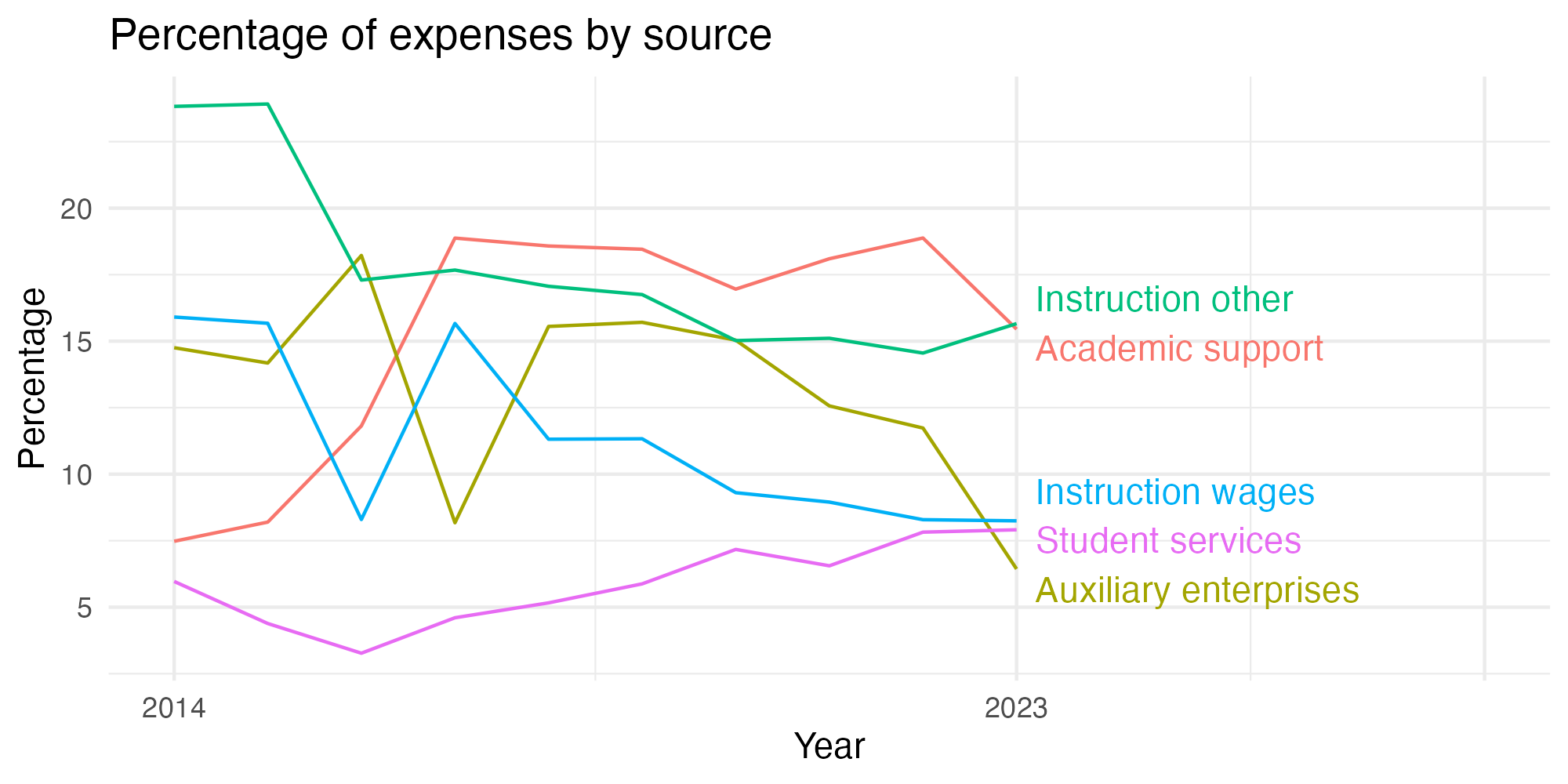Line plot showing expenses by category over time.