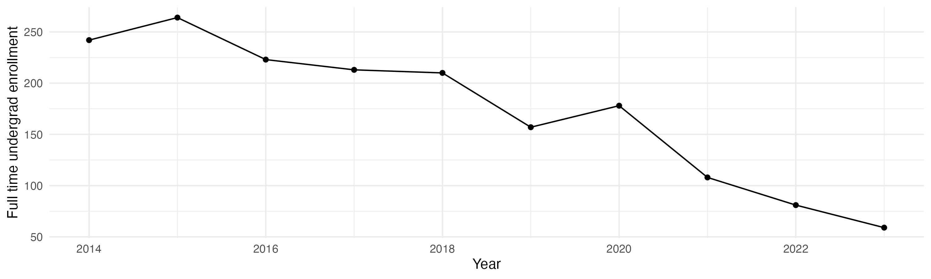 Line plot showing the the full time undergraduate enrollment over time