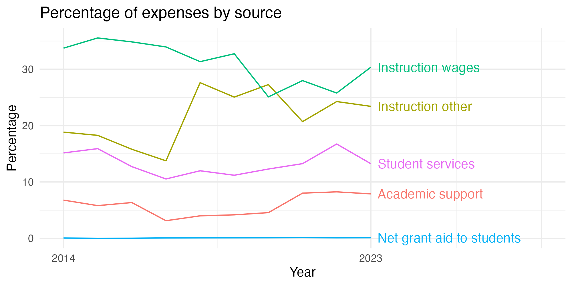 Line plot showing expenses by category over time.