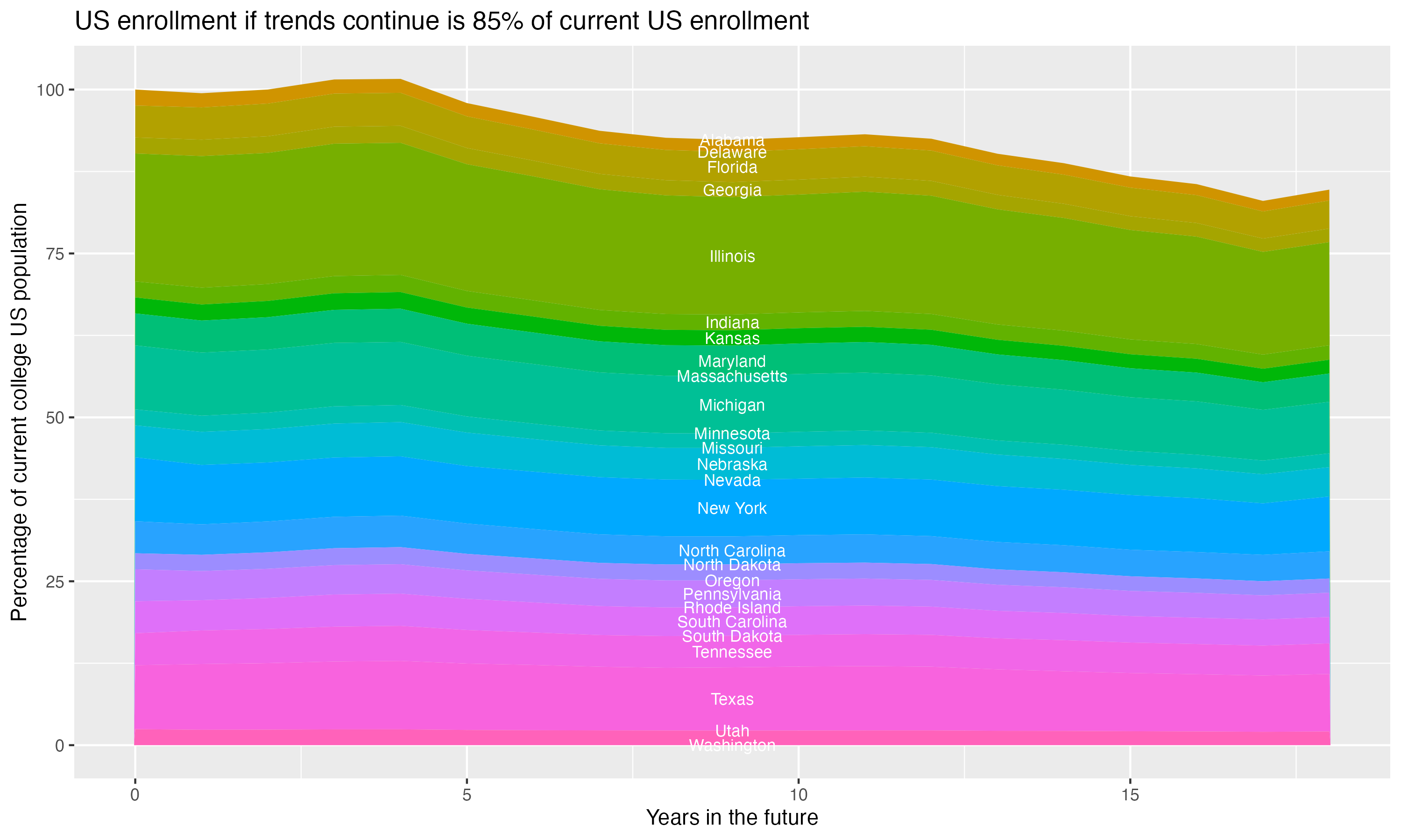 Stacked area plot showing trends if enrollment of 18 year olds per state stay constant; it will be 85percent of the current population.