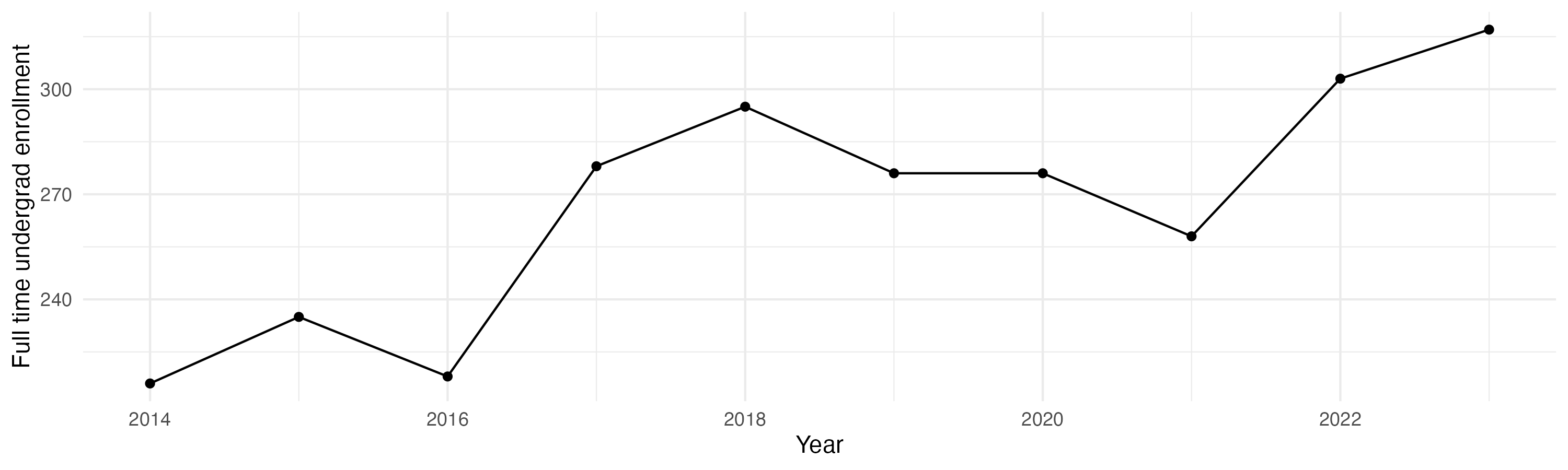 Line plot showing the the full time undergraduate enrollment over time