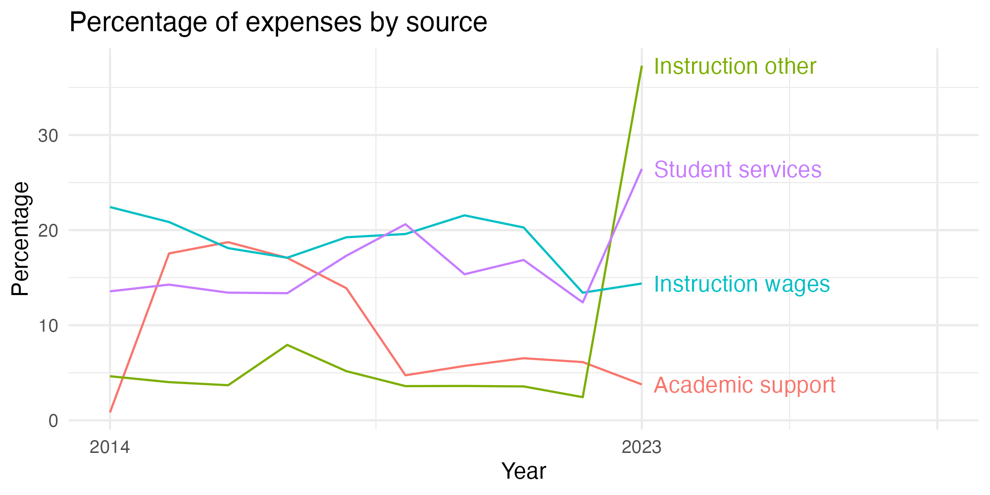 Line plot showing expenses by category over time.