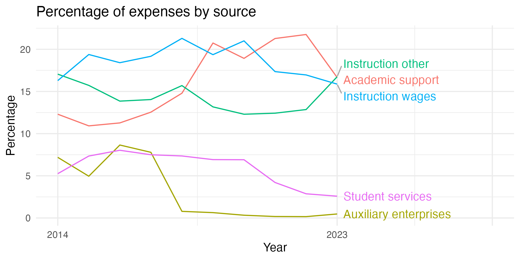Line plot showing expenses by category over time.