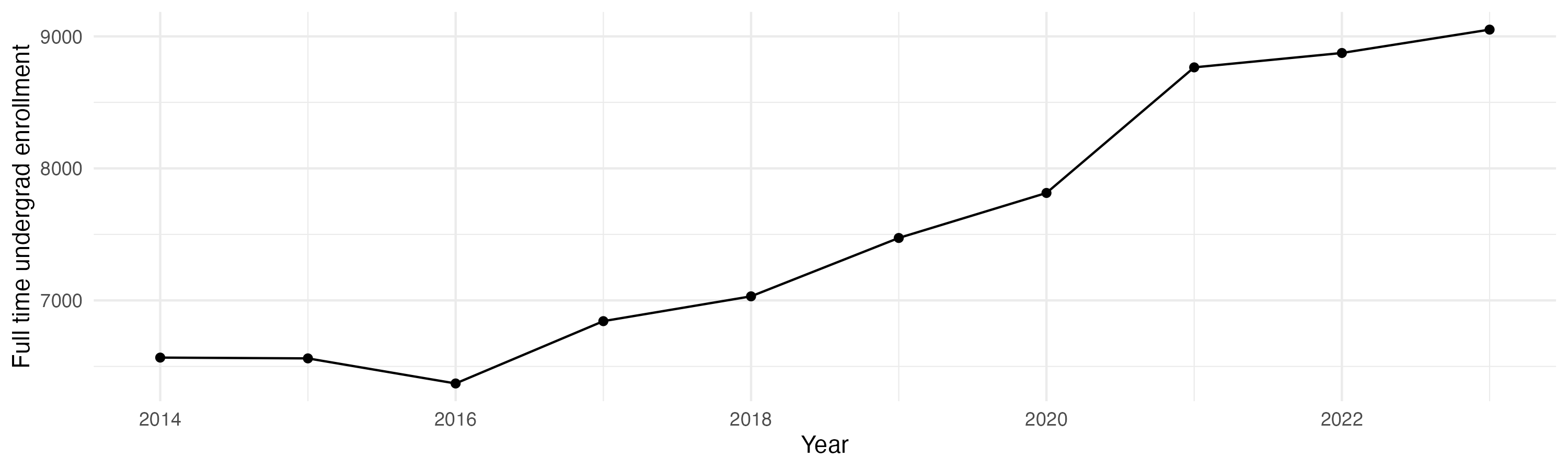 Line plot showing the the full time undergraduate enrollment over time
