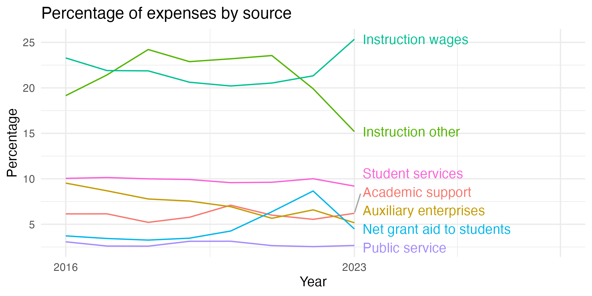 Line plot showing expenses by category over time.