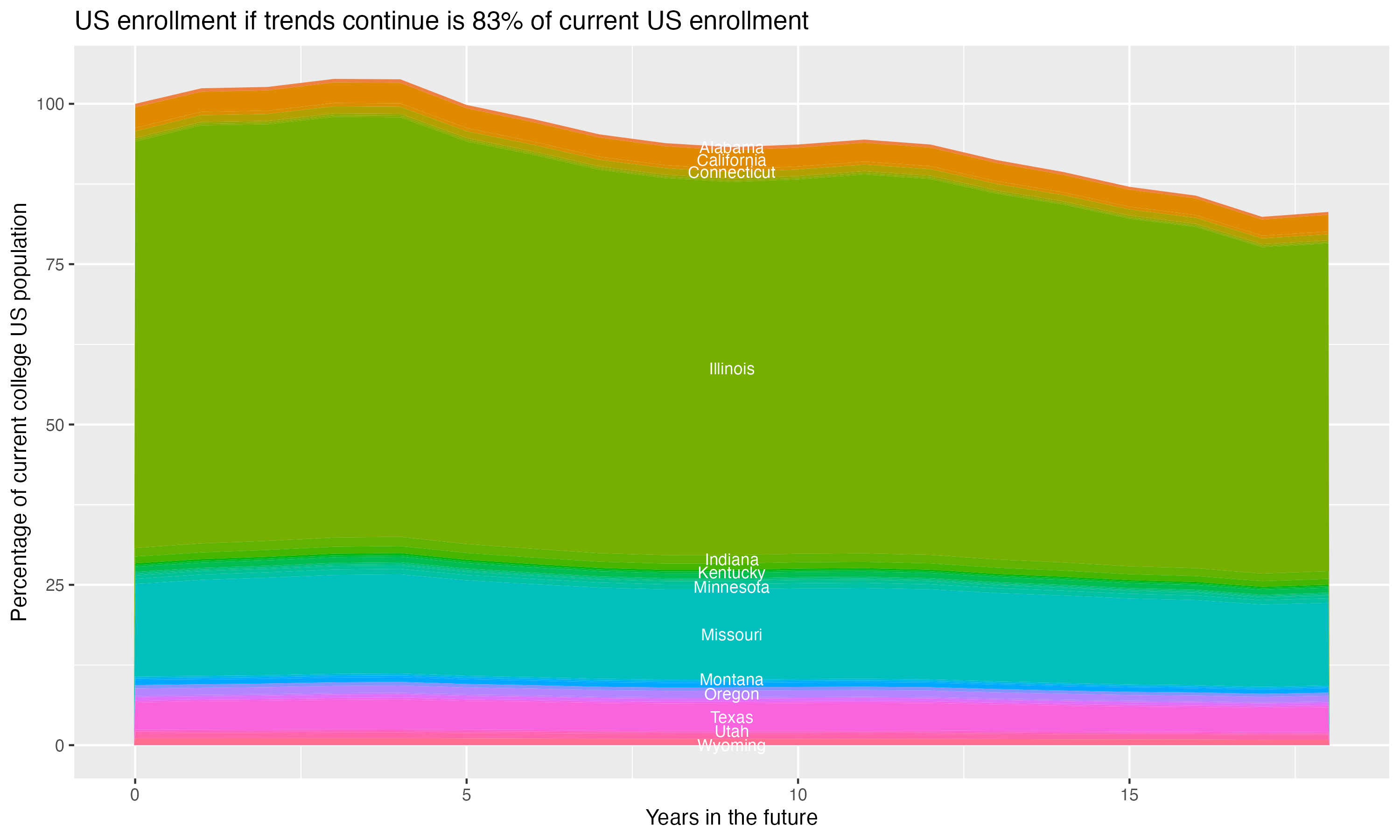 Stacked area plot showing trends if enrollment of 18 year olds per state stay constant; it will be 83percent of the current population.