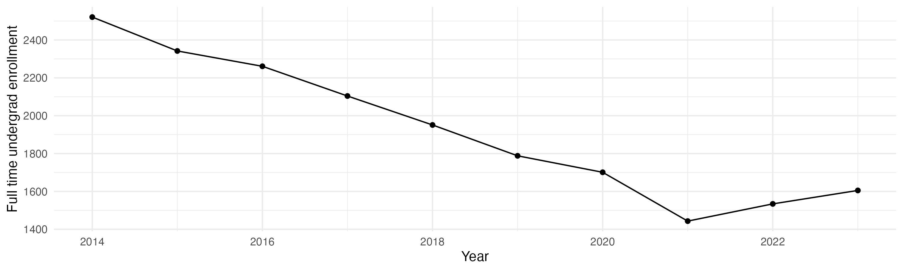 Line plot showing the the full time undergraduate enrollment over time
