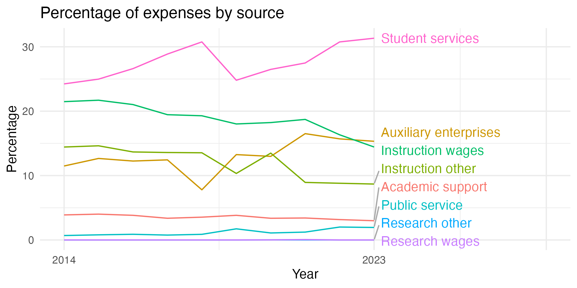 Line plot showing expenses by category over time.