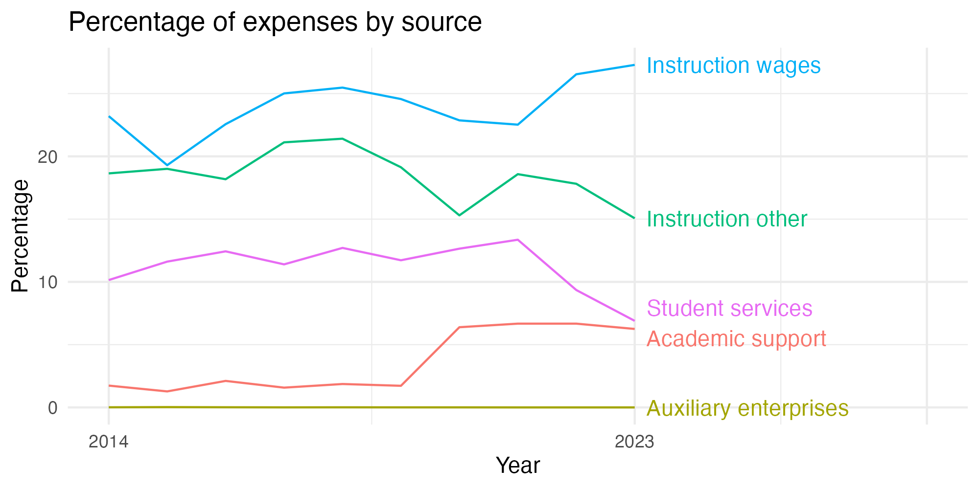 Line plot showing expenses by category over time.