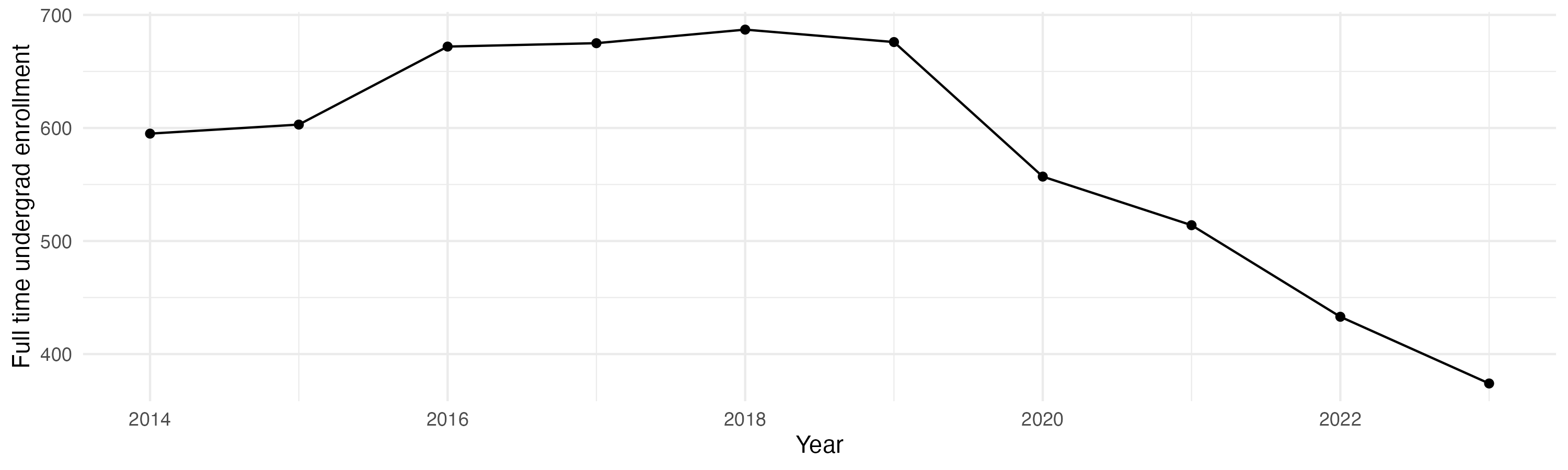 Line plot showing the the full time undergraduate enrollment over time