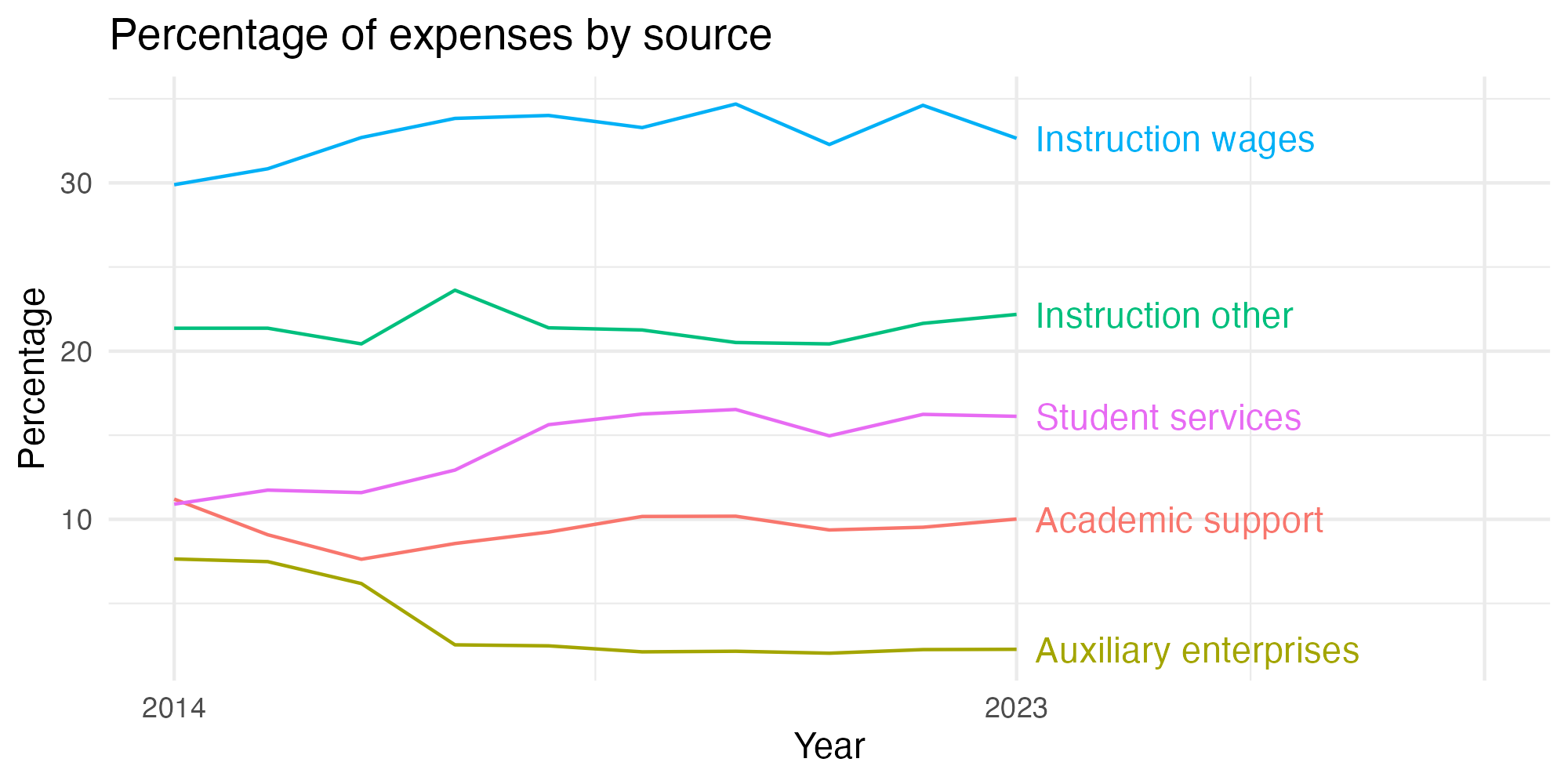 Line plot showing expenses by category over time.