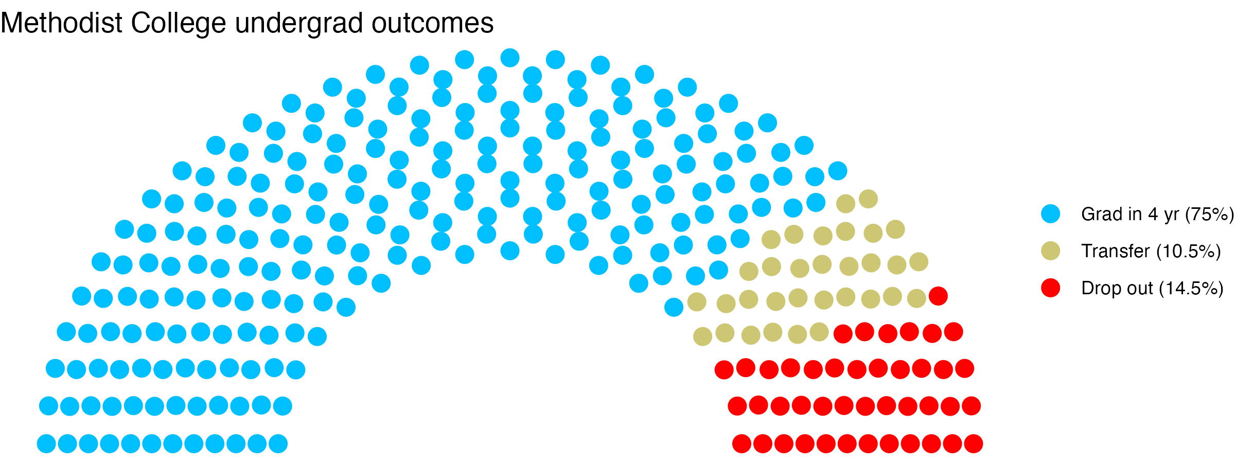 Parliament plot showing the outcomes for full time undergraduates