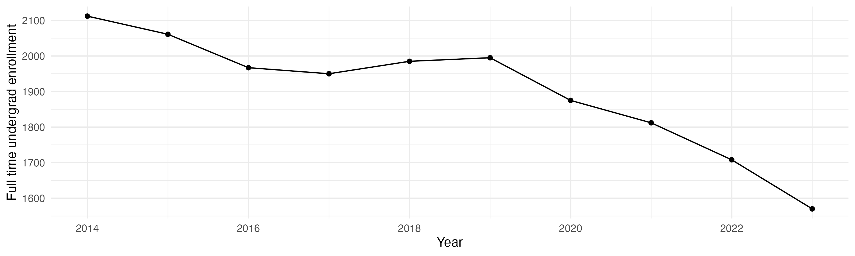 Line plot showing the the full time undergraduate enrollment over time