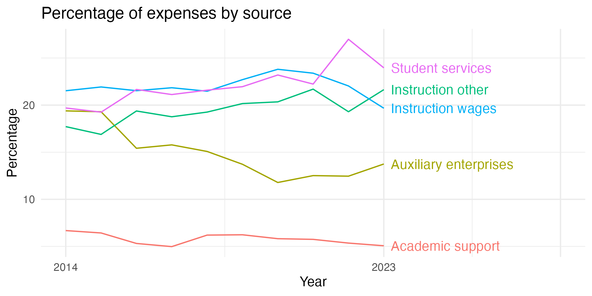 Line plot showing expenses by category over time.