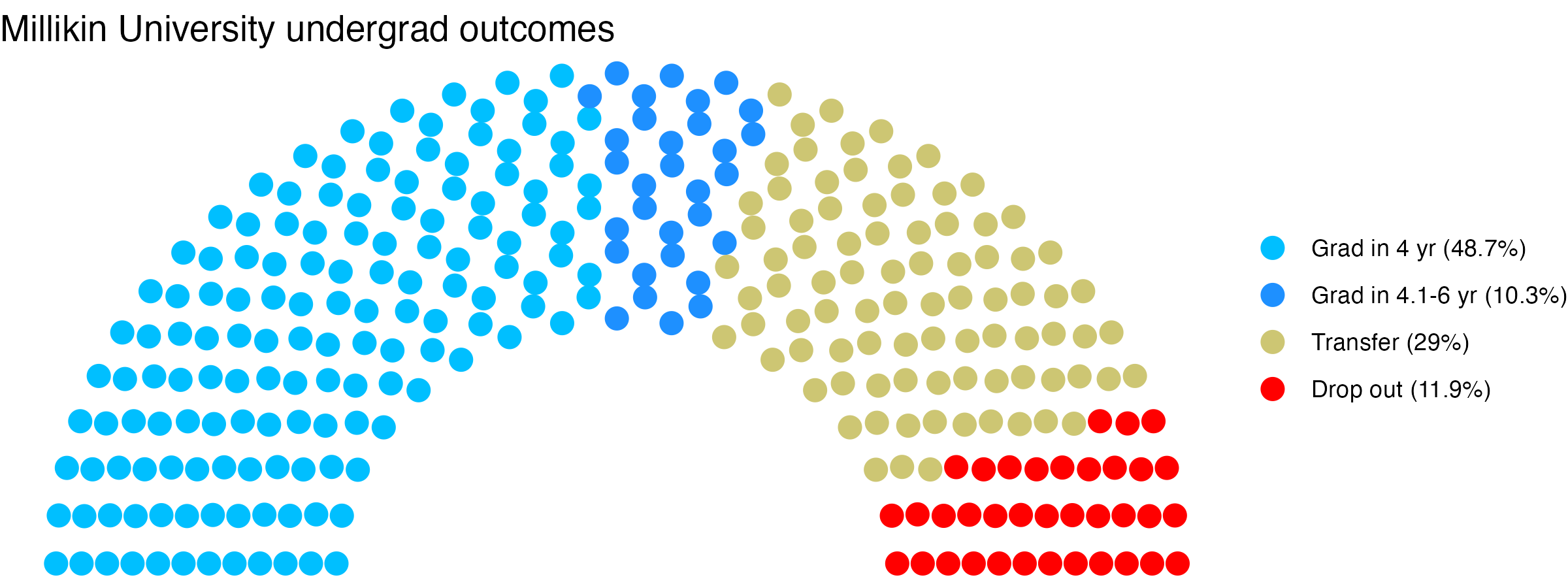 Parliament plot showing the outcomes for full time undergraduates
