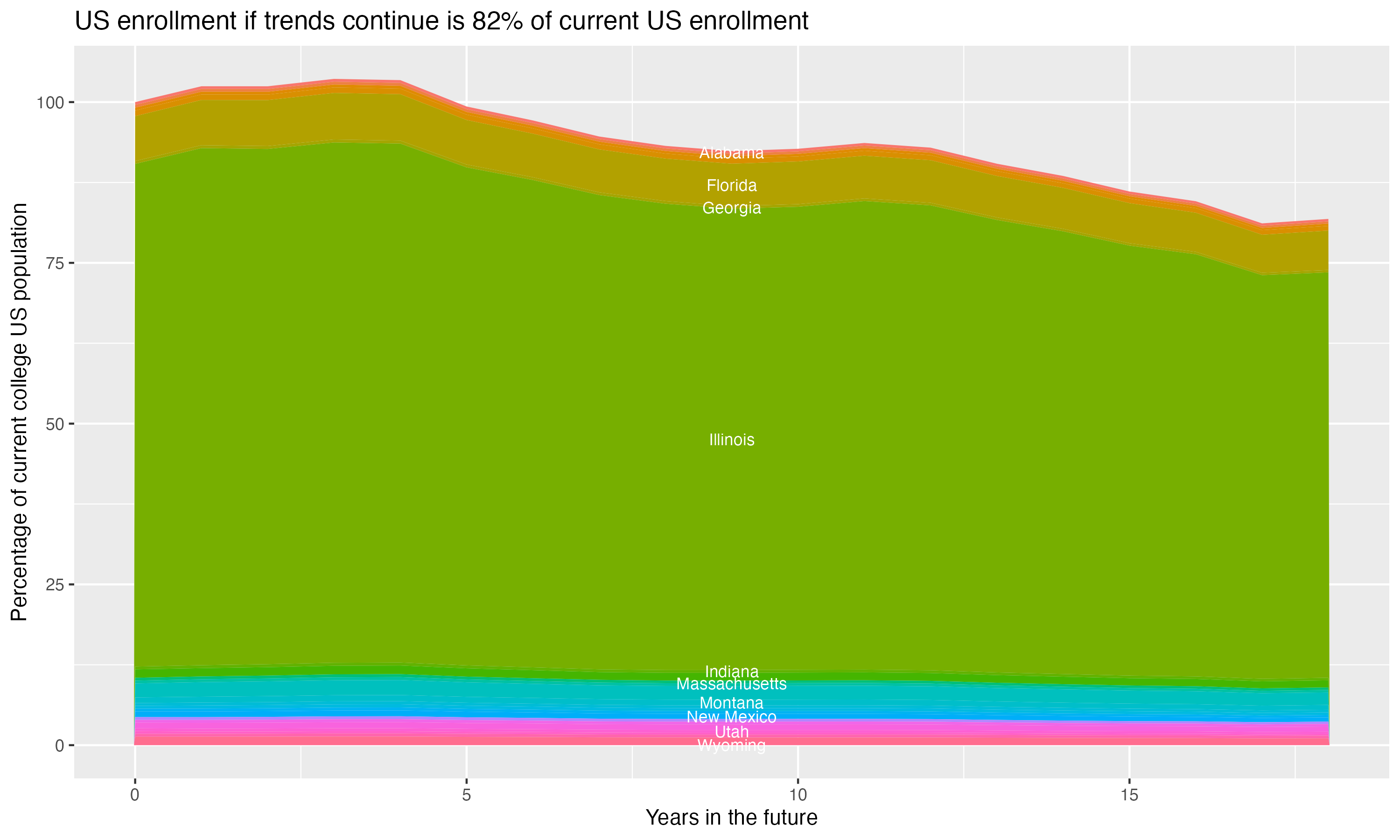 Stacked area plot showing trends if enrollment of 18 year olds per state stay constant; it will be 82percent of the current population.