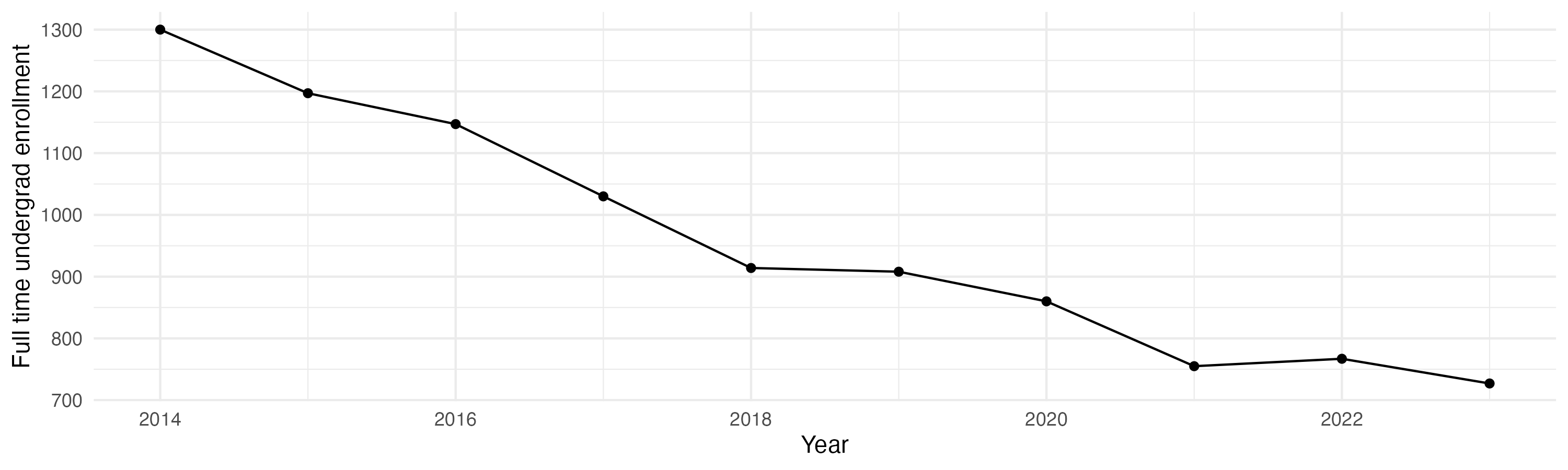 Line plot showing the the full time undergraduate enrollment over time