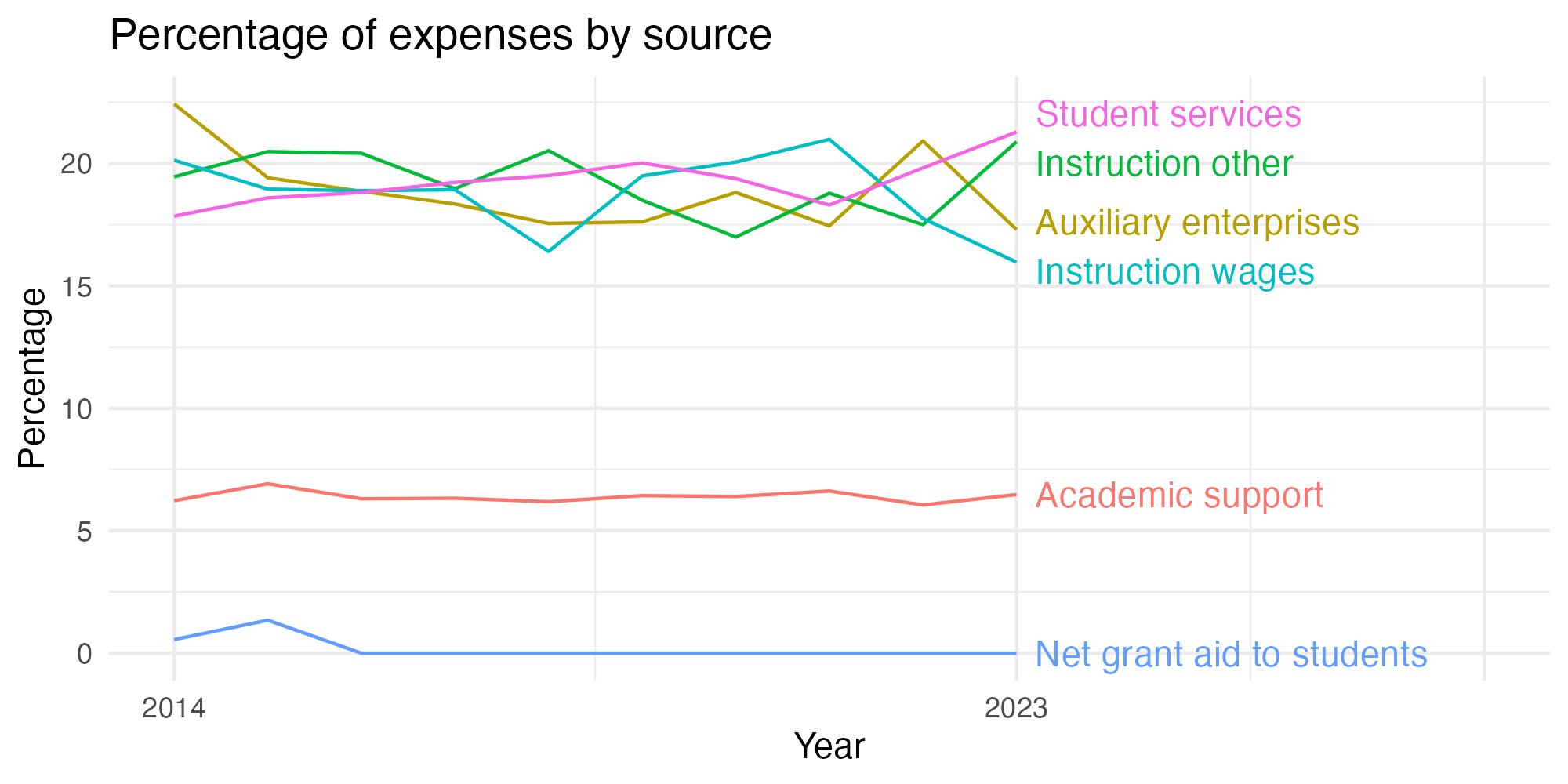 Line plot showing expenses by category over time.