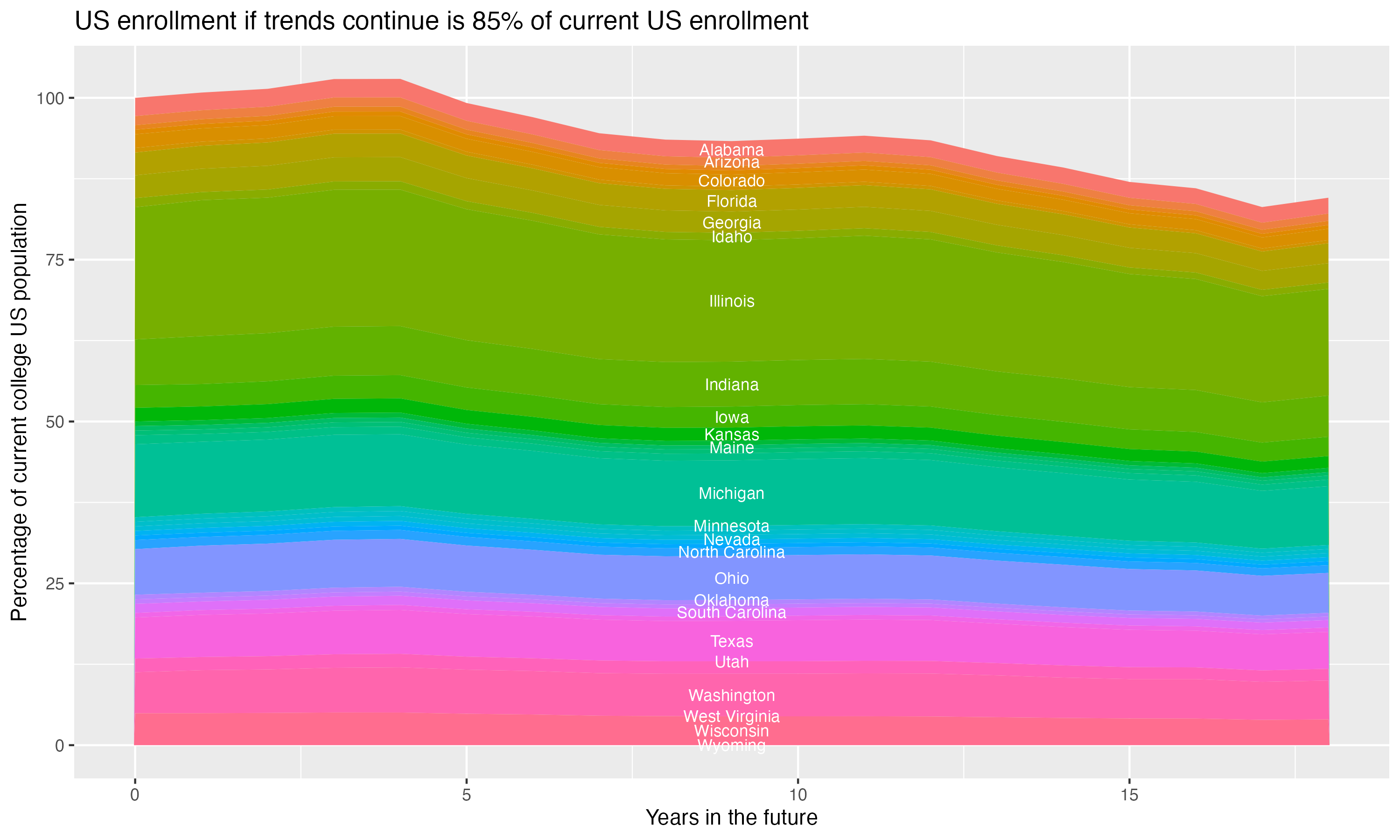 Stacked area plot showing trends if enrollment of 18 year olds per state stay constant; it will be 85percent of the current population.