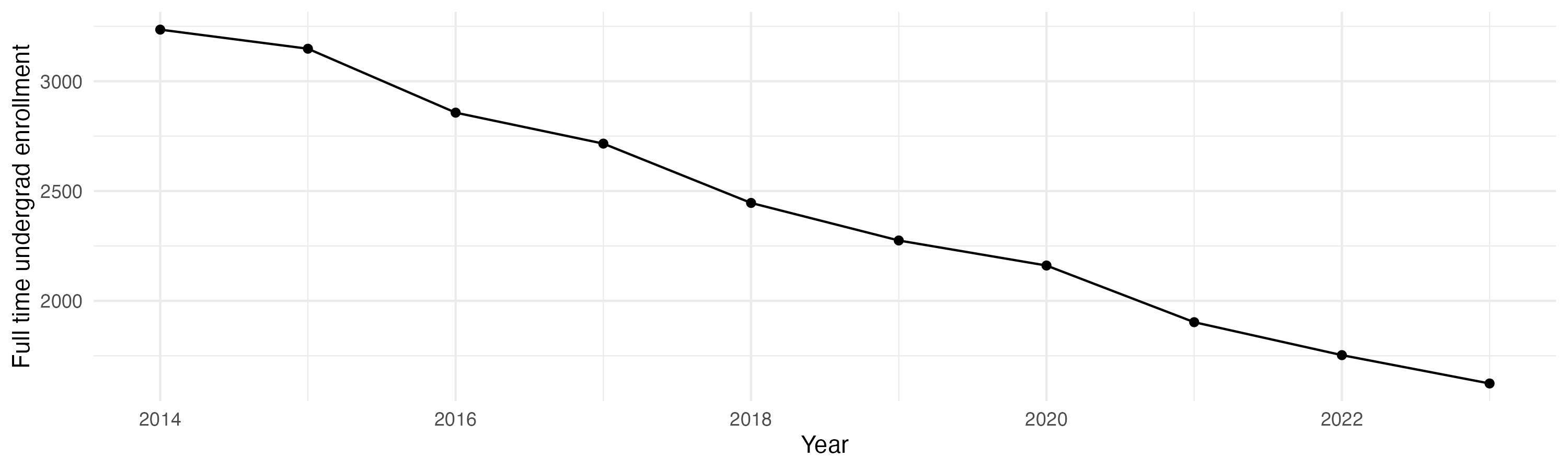 Line plot showing the the full time undergraduate enrollment over time