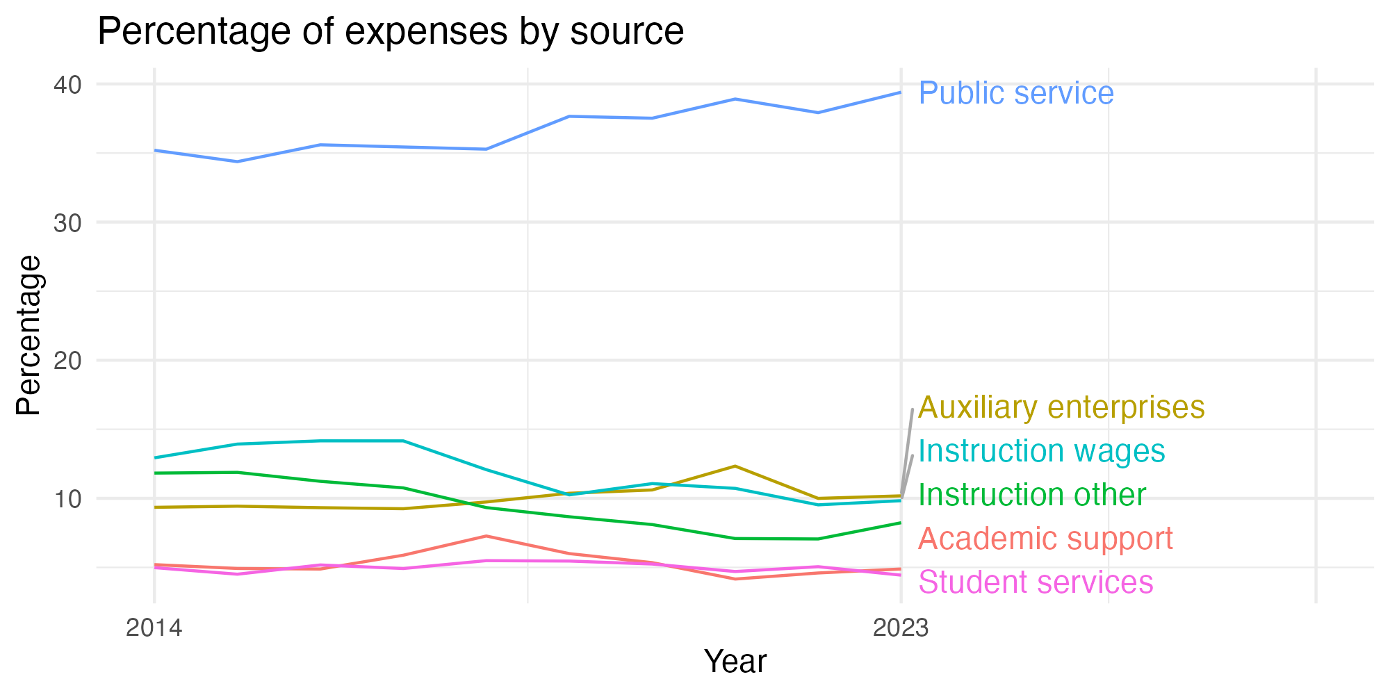 Line plot showing expenses by category over time.