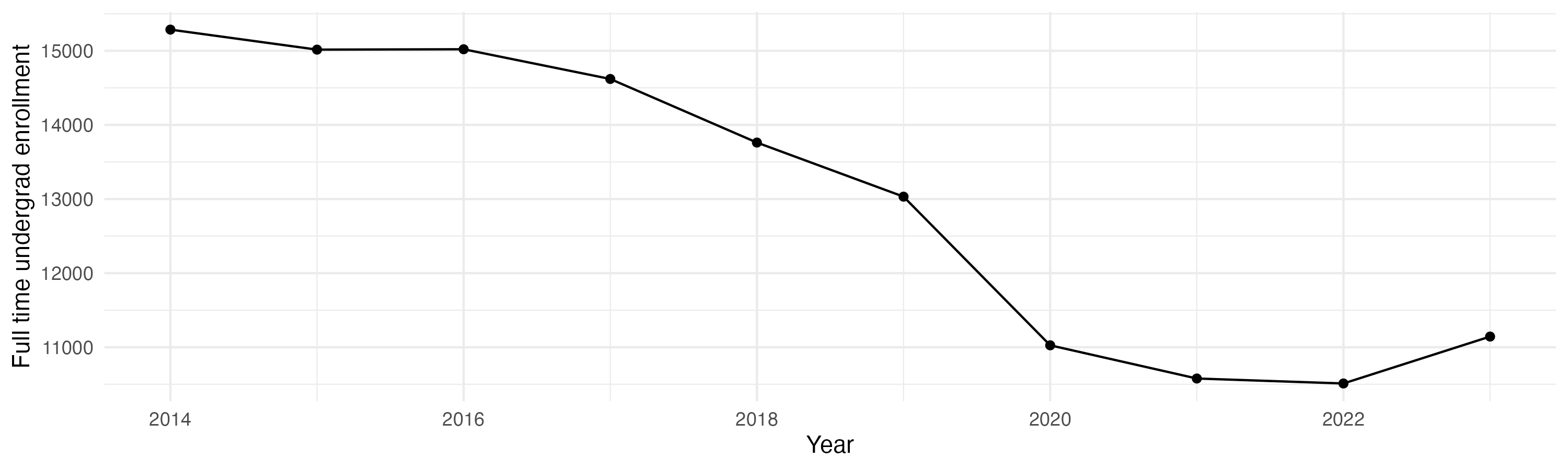 Line plot showing the the full time undergraduate enrollment over time