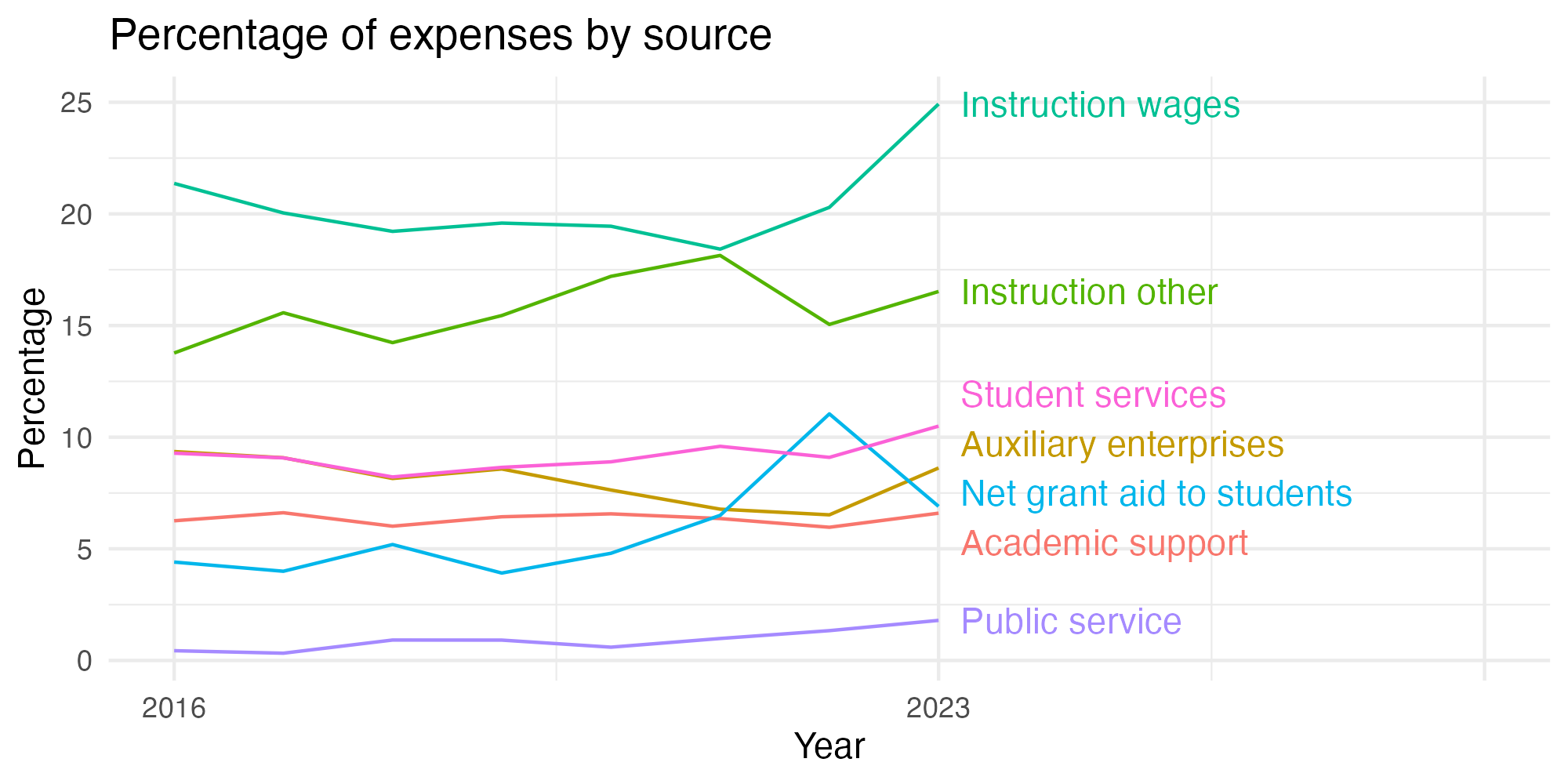 Line plot showing expenses by category over time.
