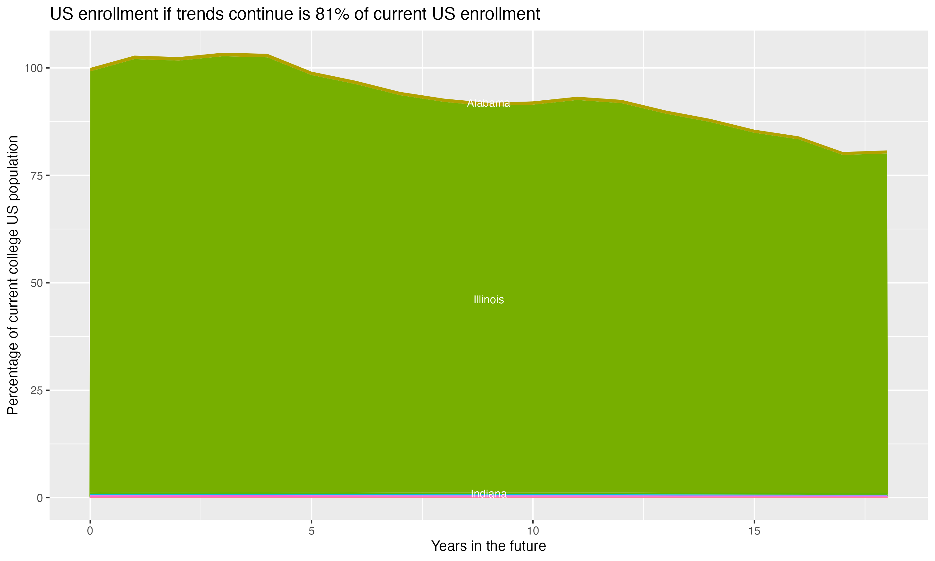 Stacked area plot showing trends if enrollment of 18 year olds per state stay constant; it will be 81percent of the current population.