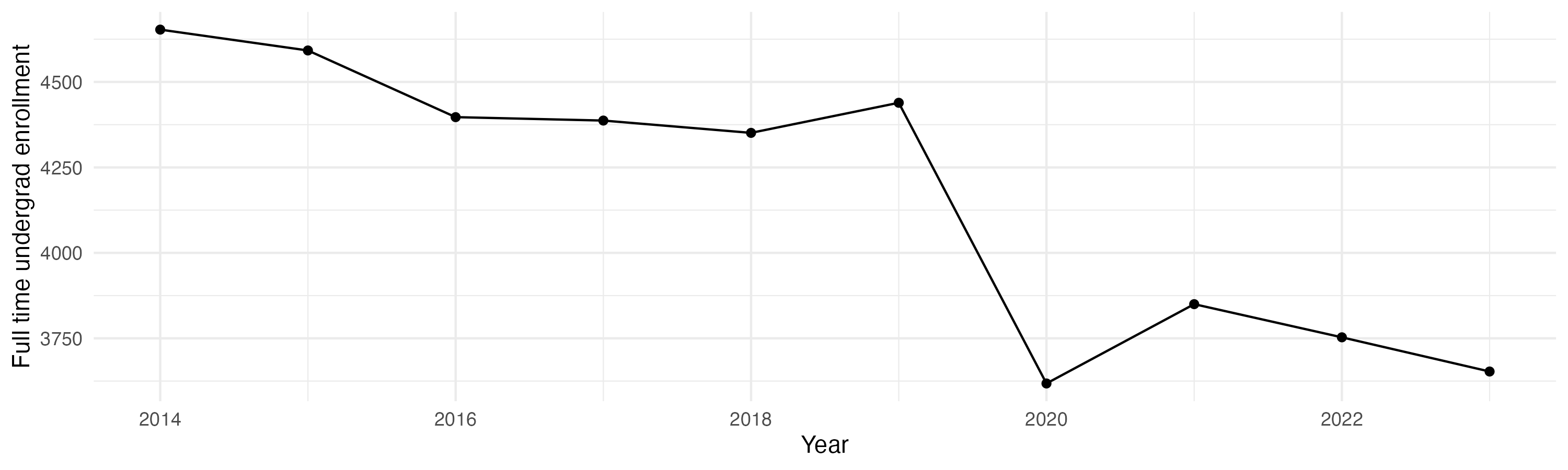 Line plot showing the the full time undergraduate enrollment over time