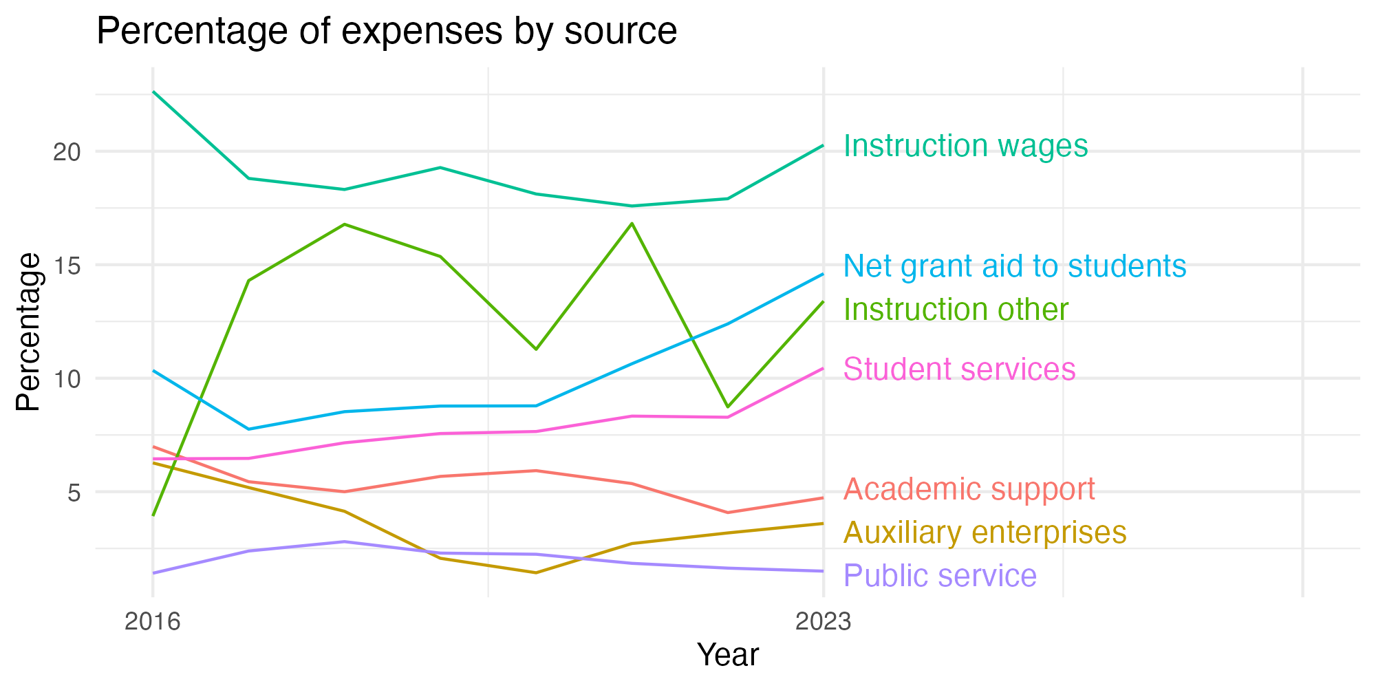 Line plot showing expenses by category over time.