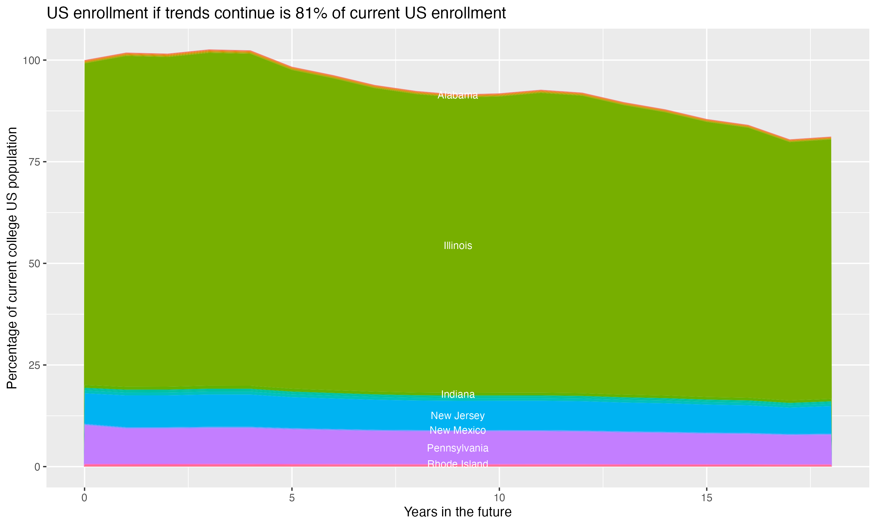 Stacked area plot showing trends if enrollment of 18 year olds per state stay constant; it will be 81percent of the current population.