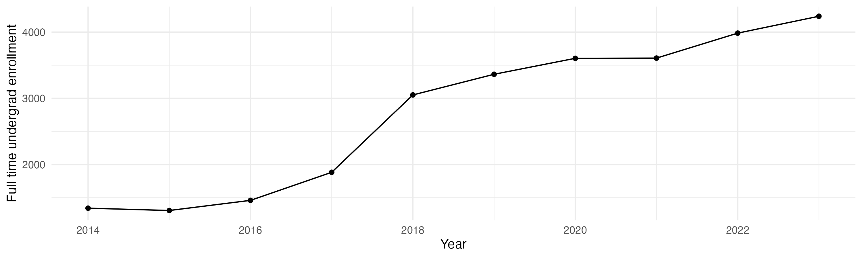 Line plot showing the the full time undergraduate enrollment over time
