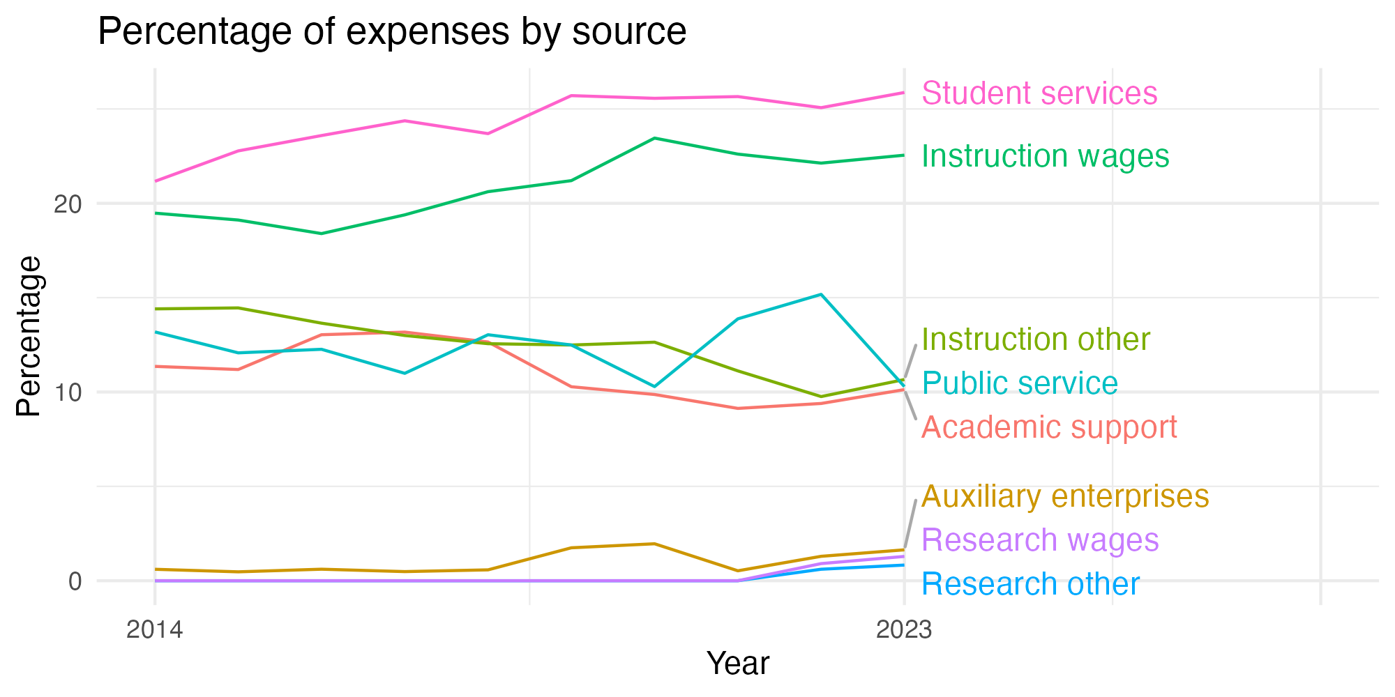 Line plot showing expenses by category over time.