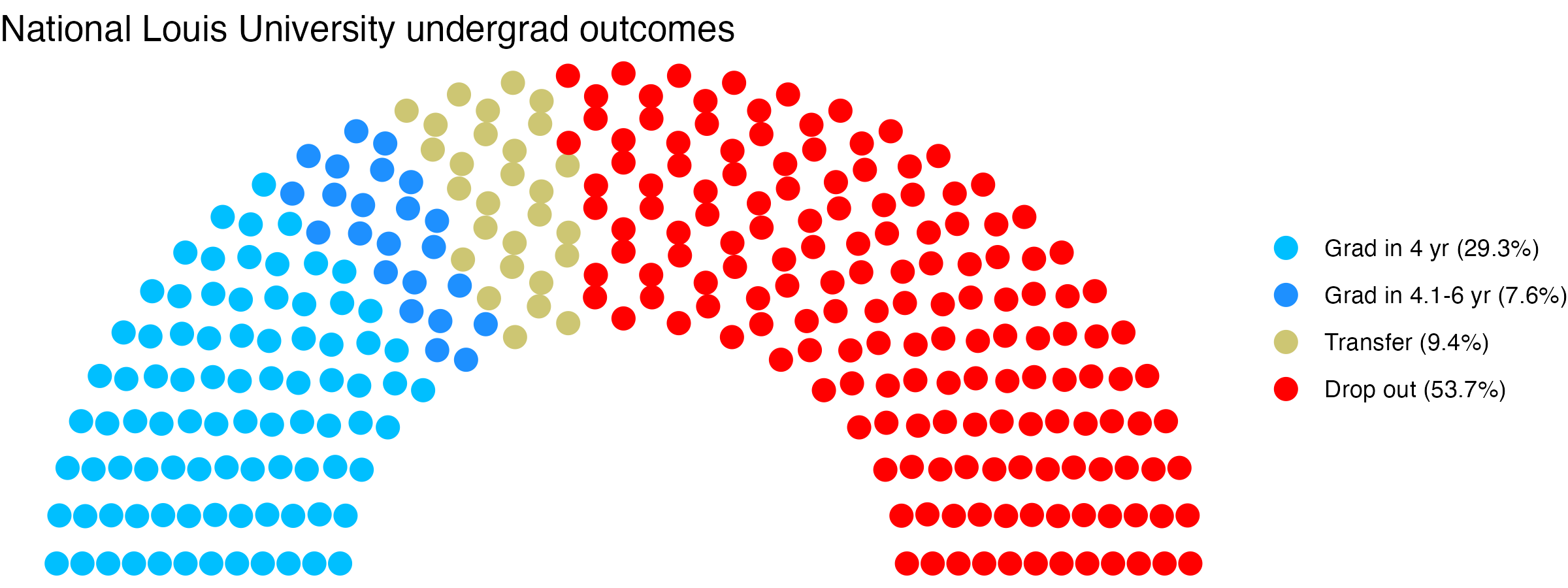 Parliament plot showing the outcomes for full time undergraduates