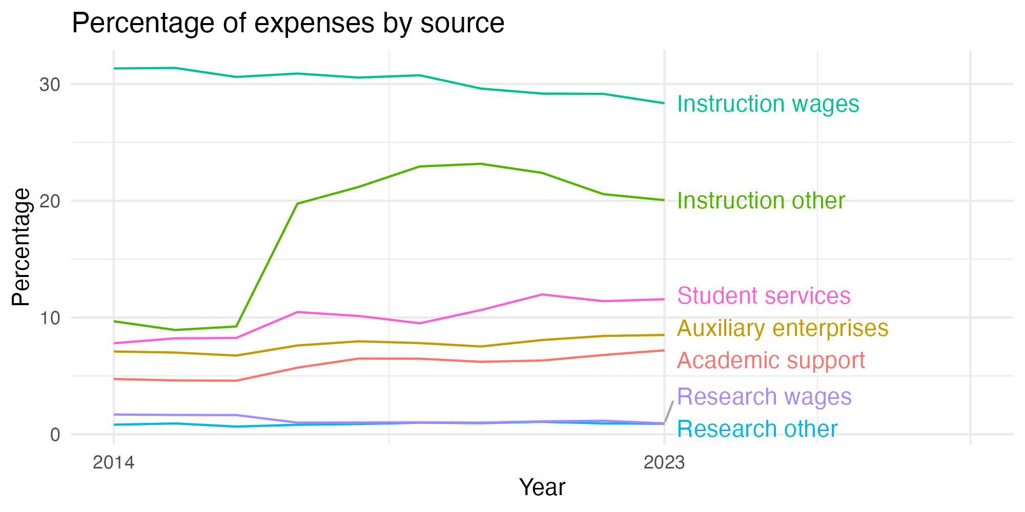 Line plot showing expenses by category over time.