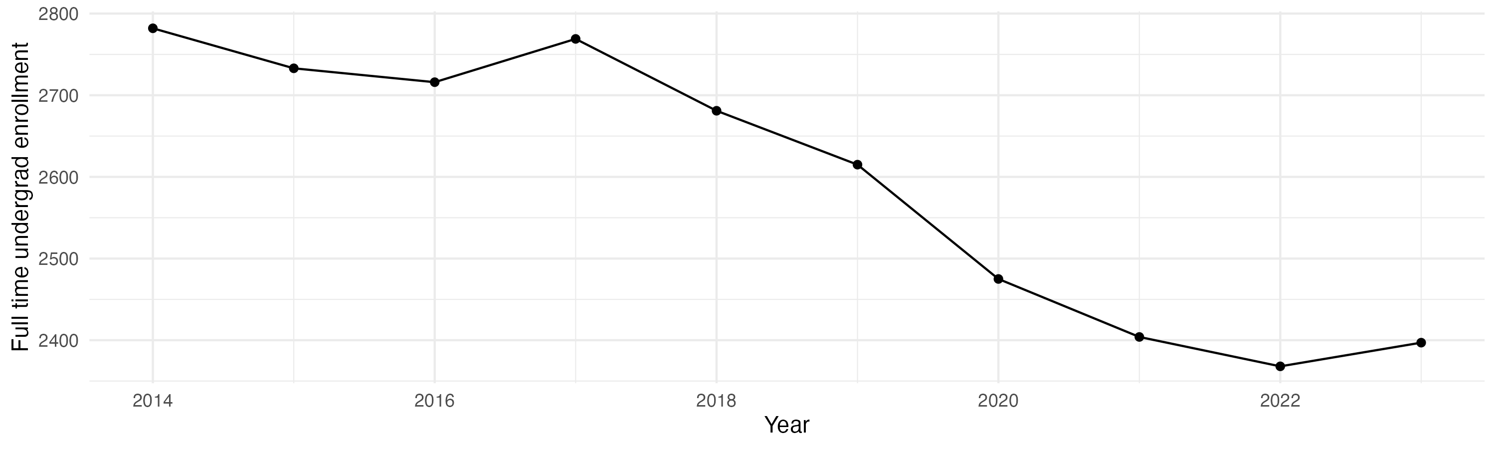 Line plot showing the the full time undergraduate enrollment over time