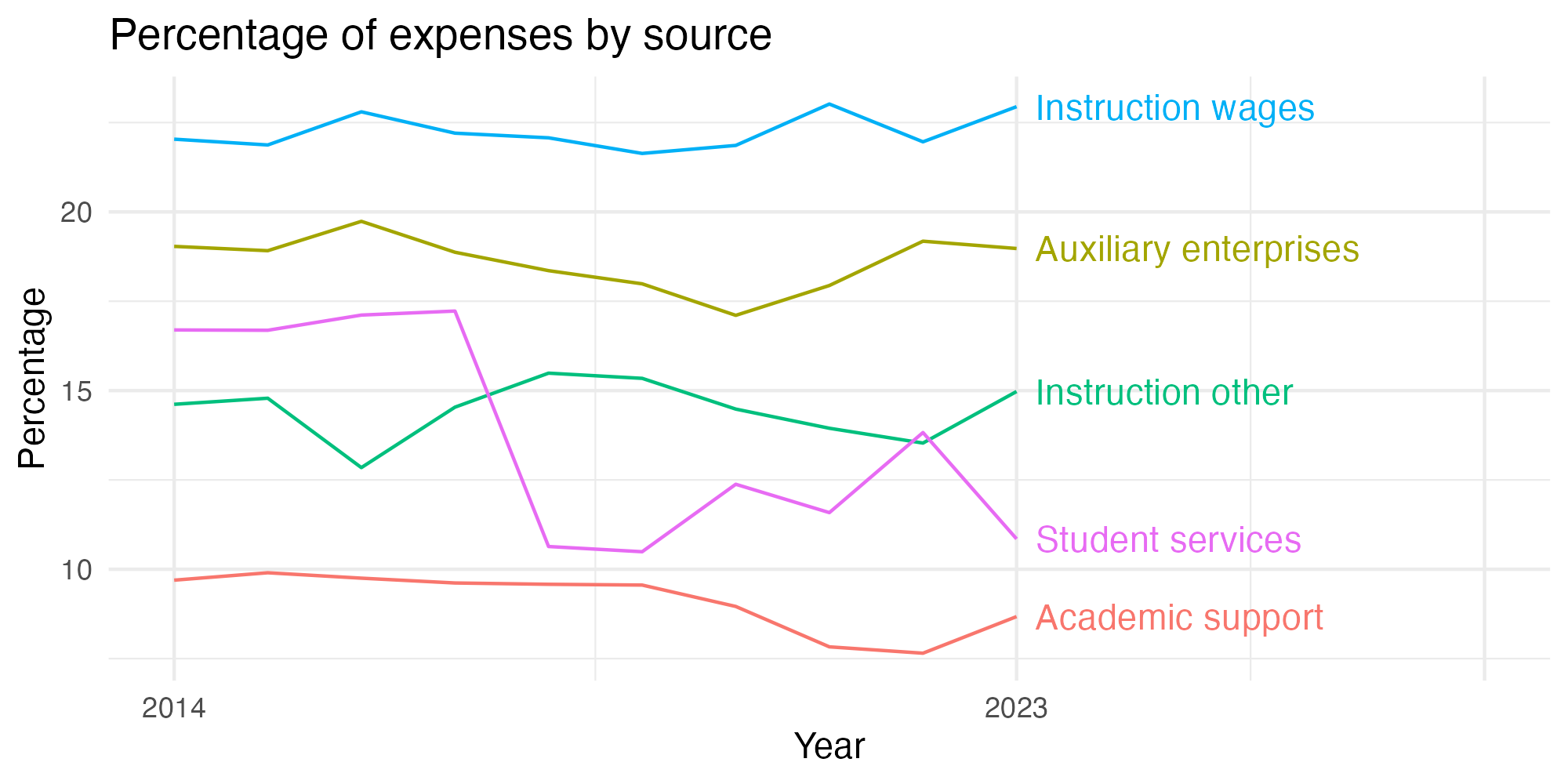 Line plot showing expenses by category over time.