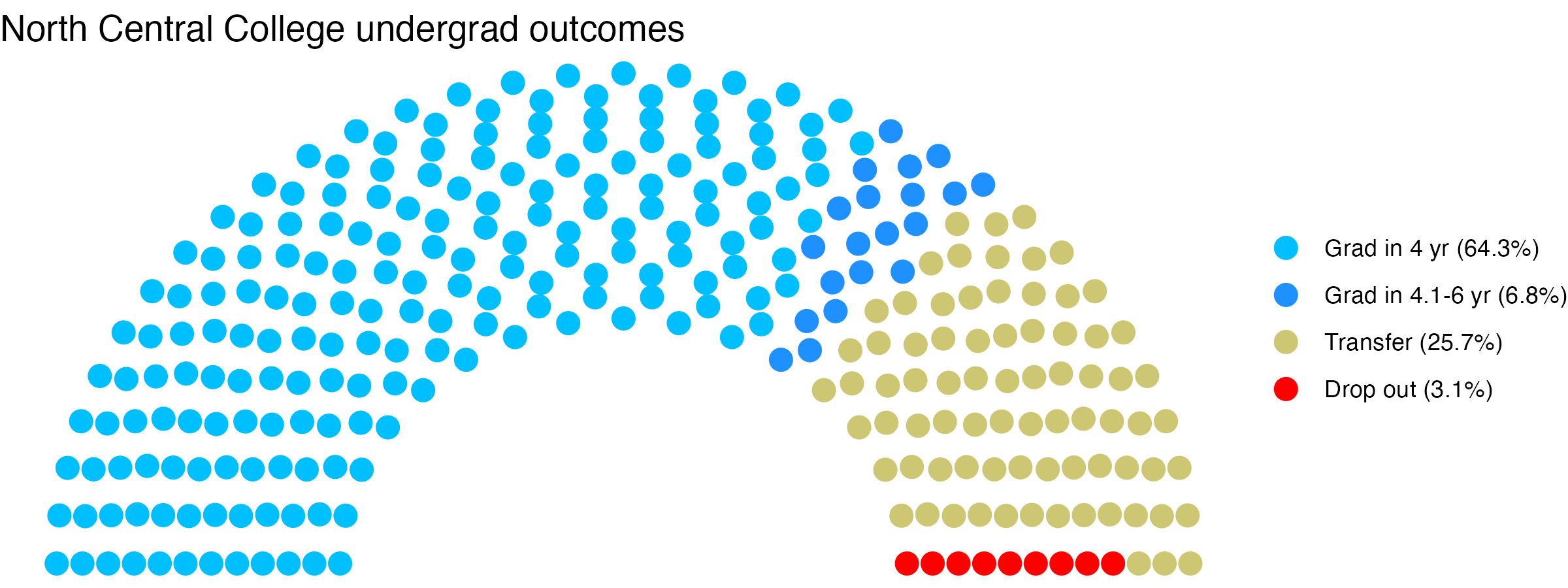 Parliament plot showing the outcomes for full time undergraduates