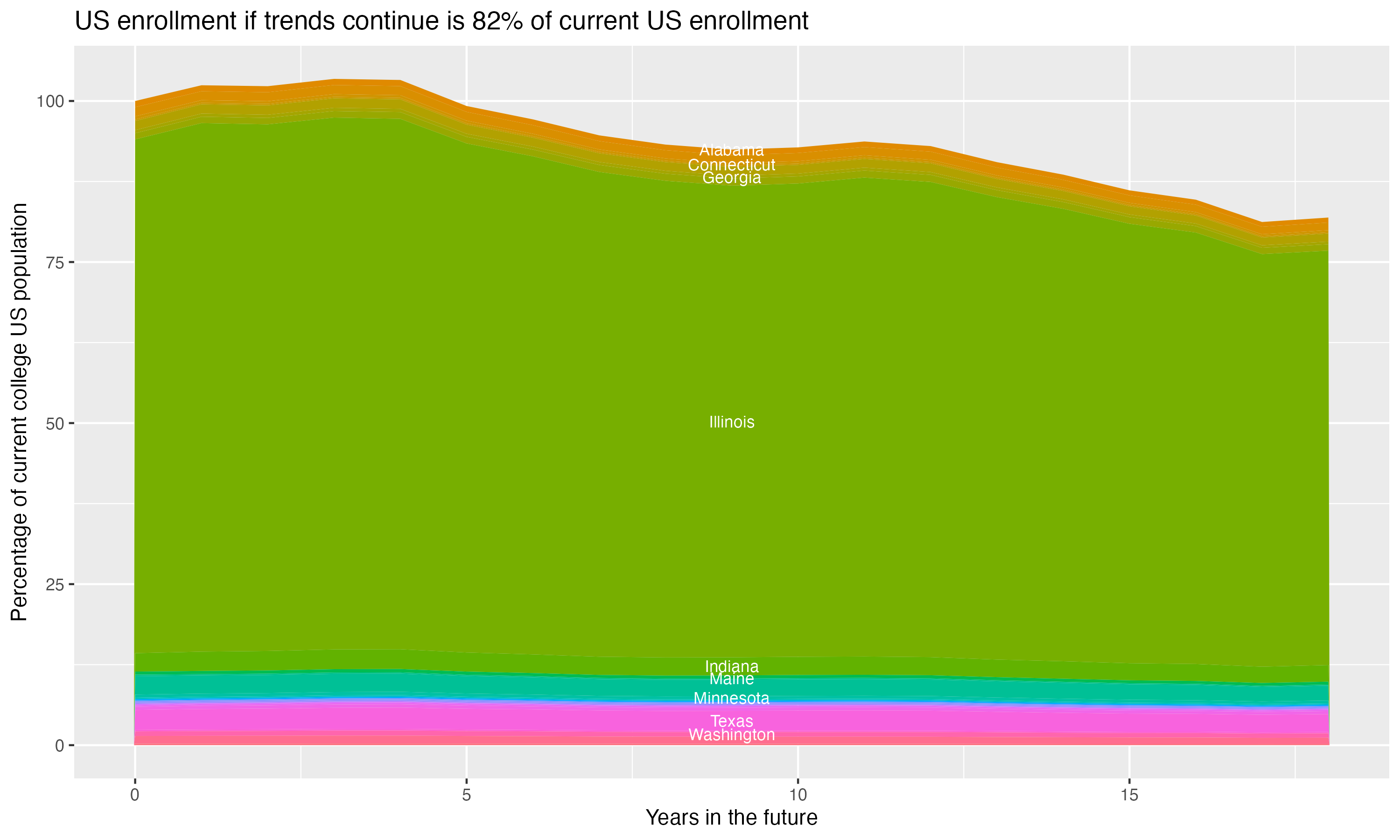 Stacked area plot showing trends if enrollment of 18 year olds per state stay constant; it will be 82percent of the current population.