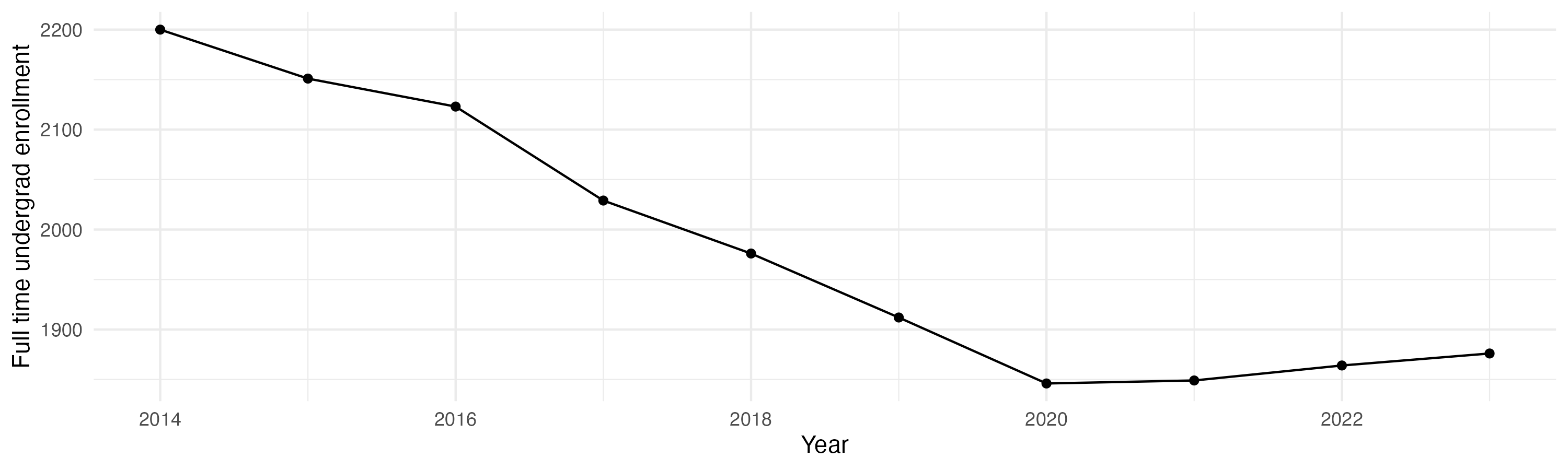 Line plot showing the the full time undergraduate enrollment over time
